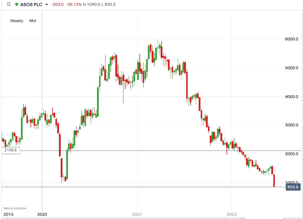 ASOS share price 16-06-2022