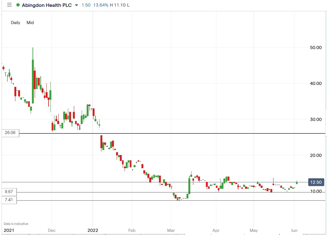 Abingdon Health share price 06-06-2022