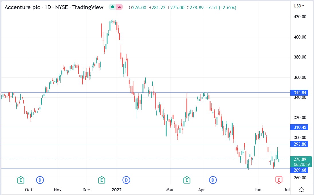 Accenture stock price 23-06-2022