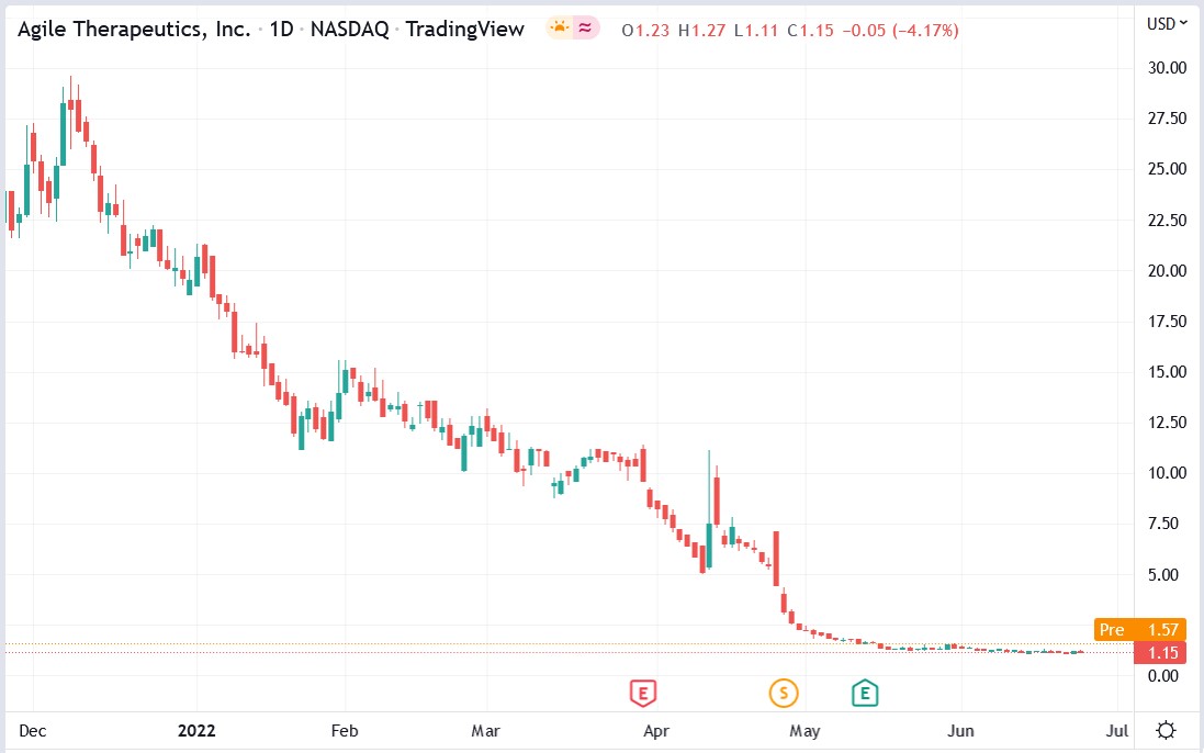 Agile Therapeutics stock price 27-06-2022