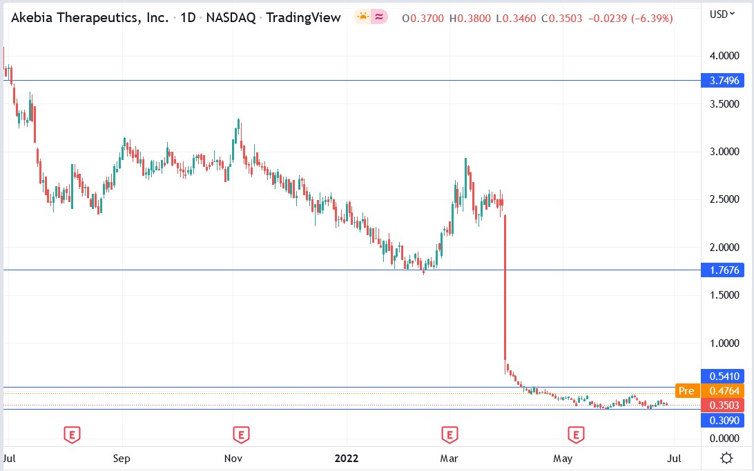 Akebia Therapeutics stock price 29-06-2022