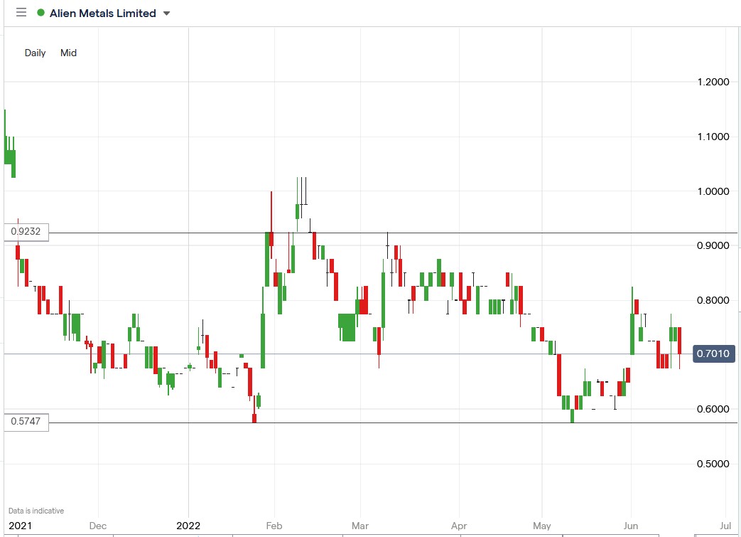 Alien Metals share price 20-06-2022