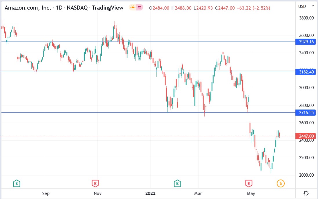 Amazon.com stock price 06-06-2022