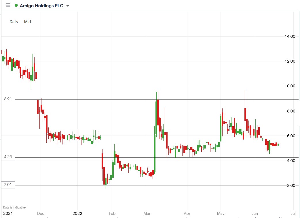 Amigo Loans share price 22-06-2022