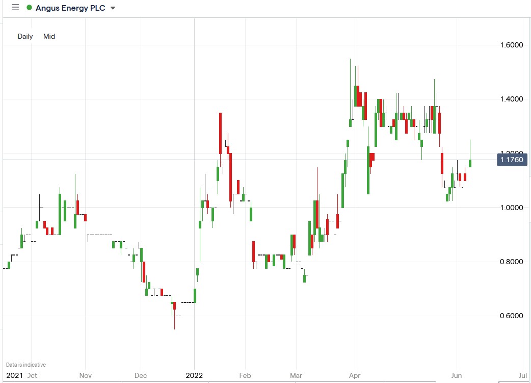 Angus Energy share price 10-06-2022