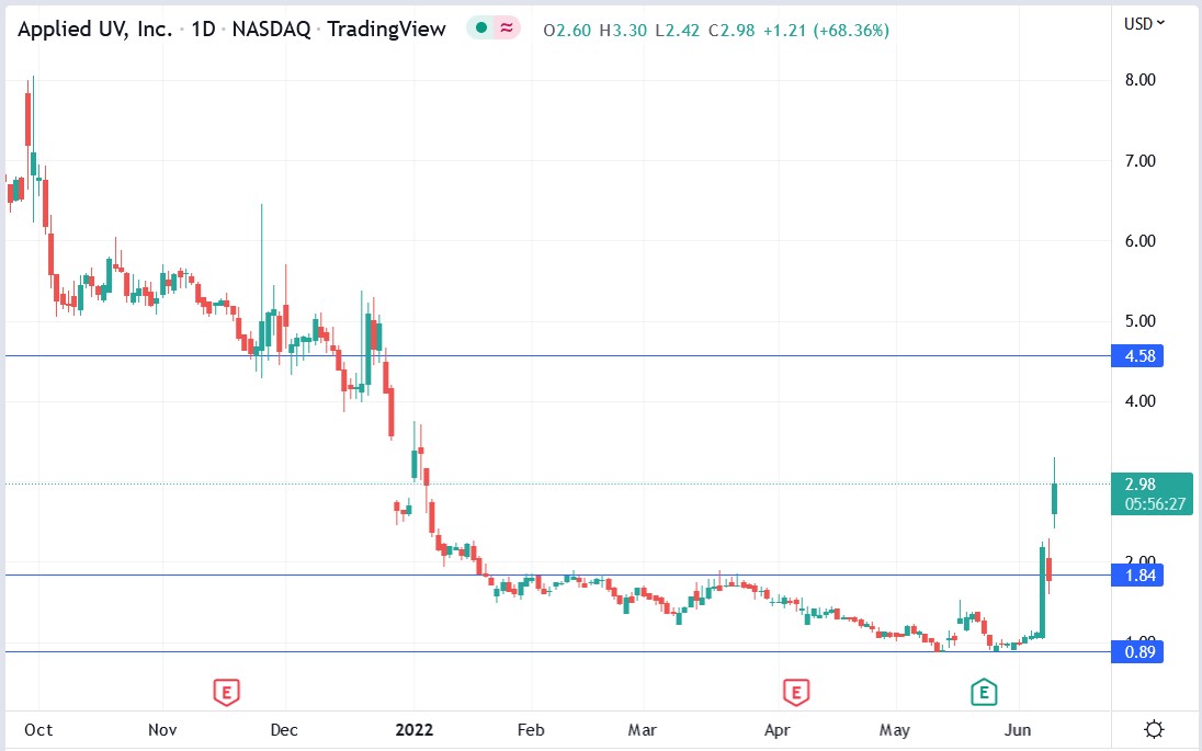 Applied UV stock price 09-06-2022