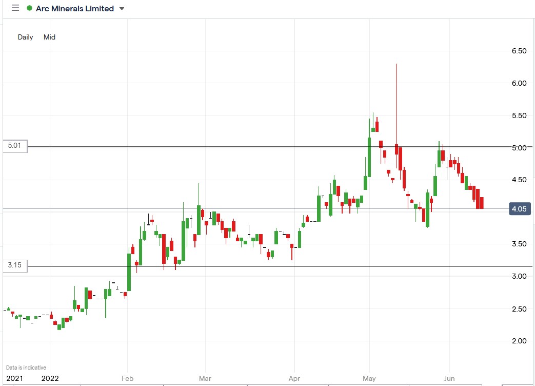 Arc Minerals share price 15-06-2022