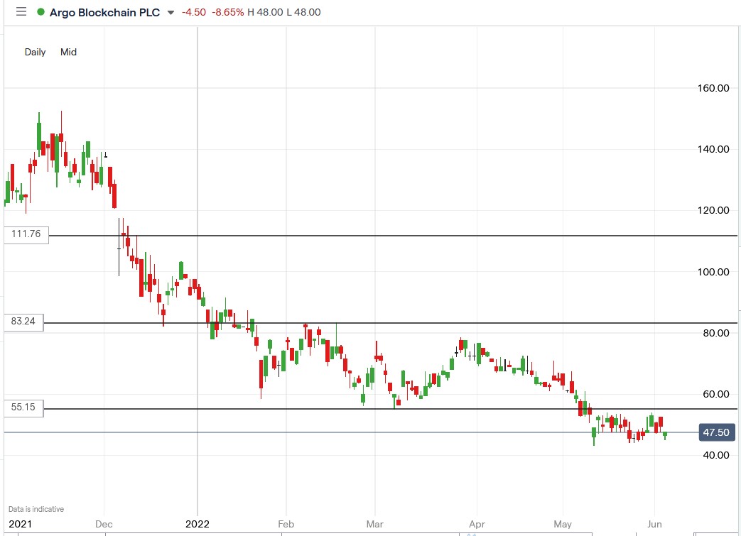 Argo Blockchain share price 07-06-2022