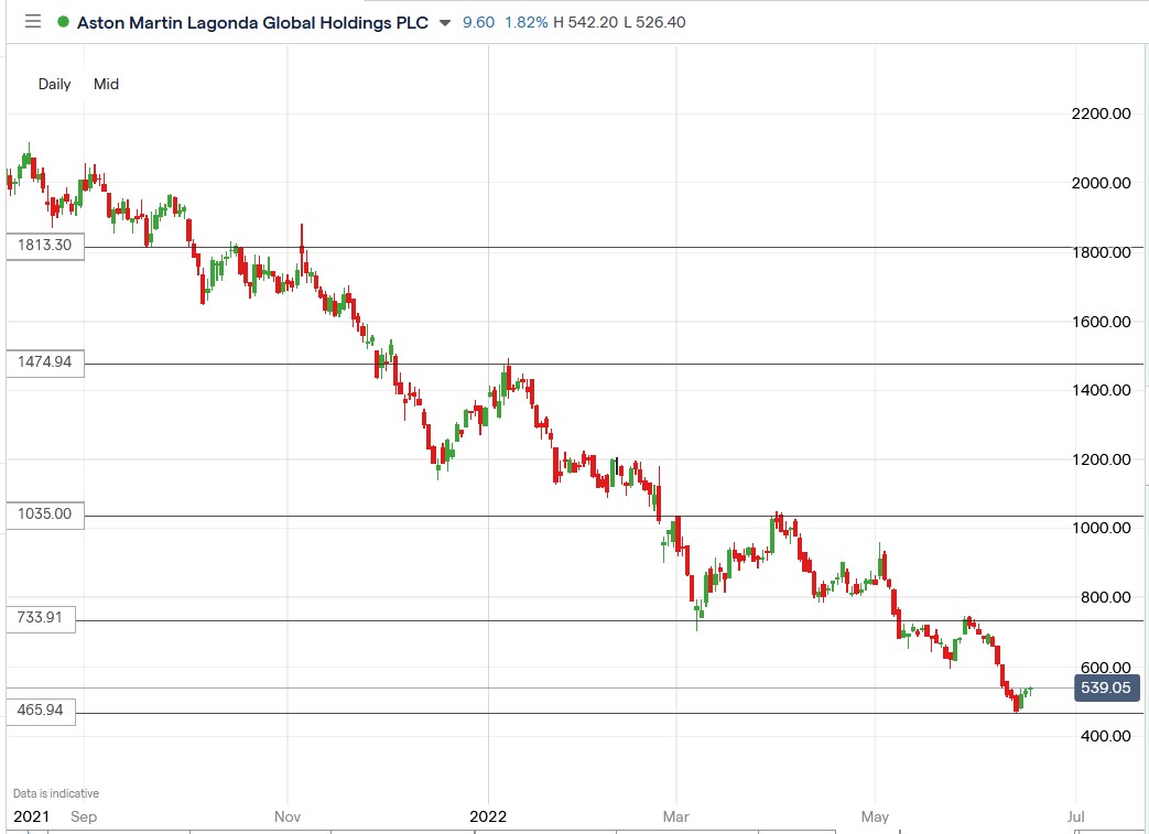 Aston Martin share price 21-06-2022