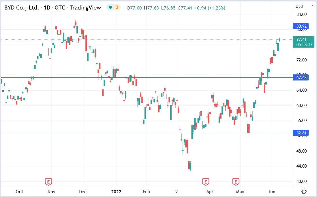 BYD stock price 08-06-2022