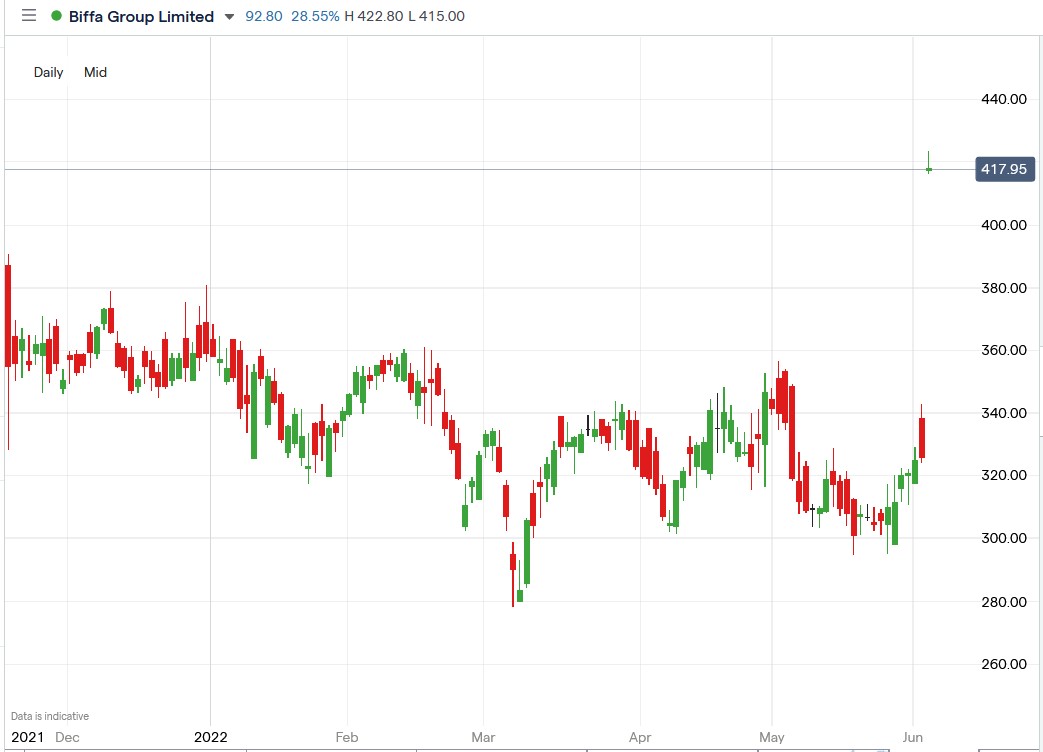 Biffa share price 07-06-2022