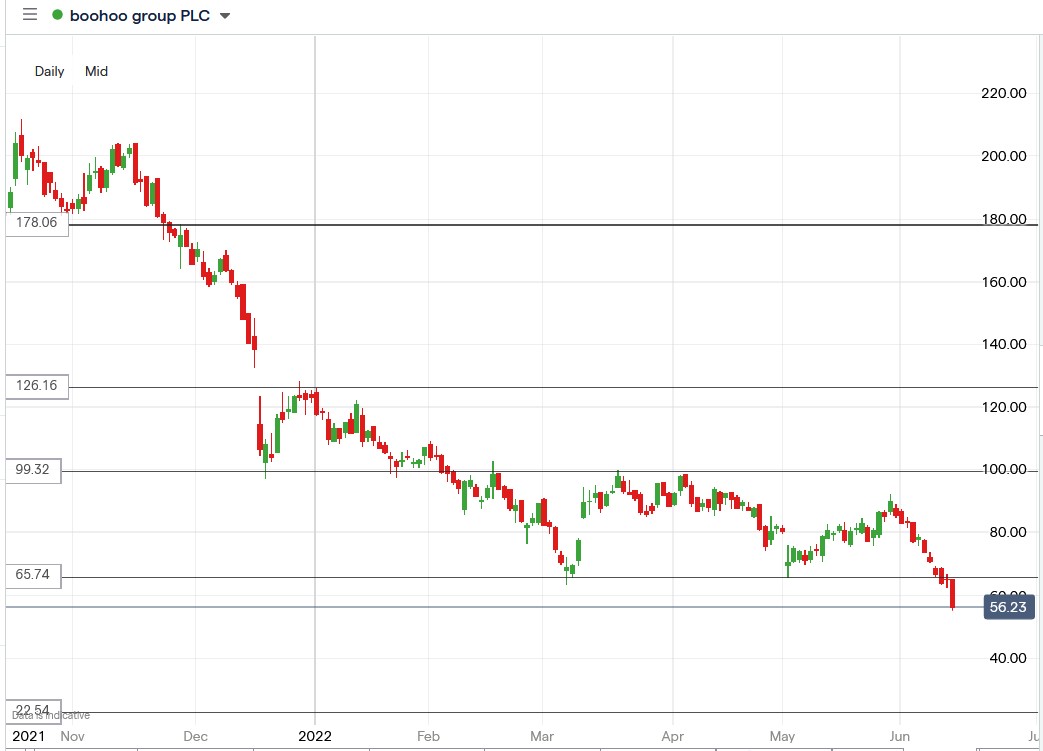 Boohoo share price 16-06-2022