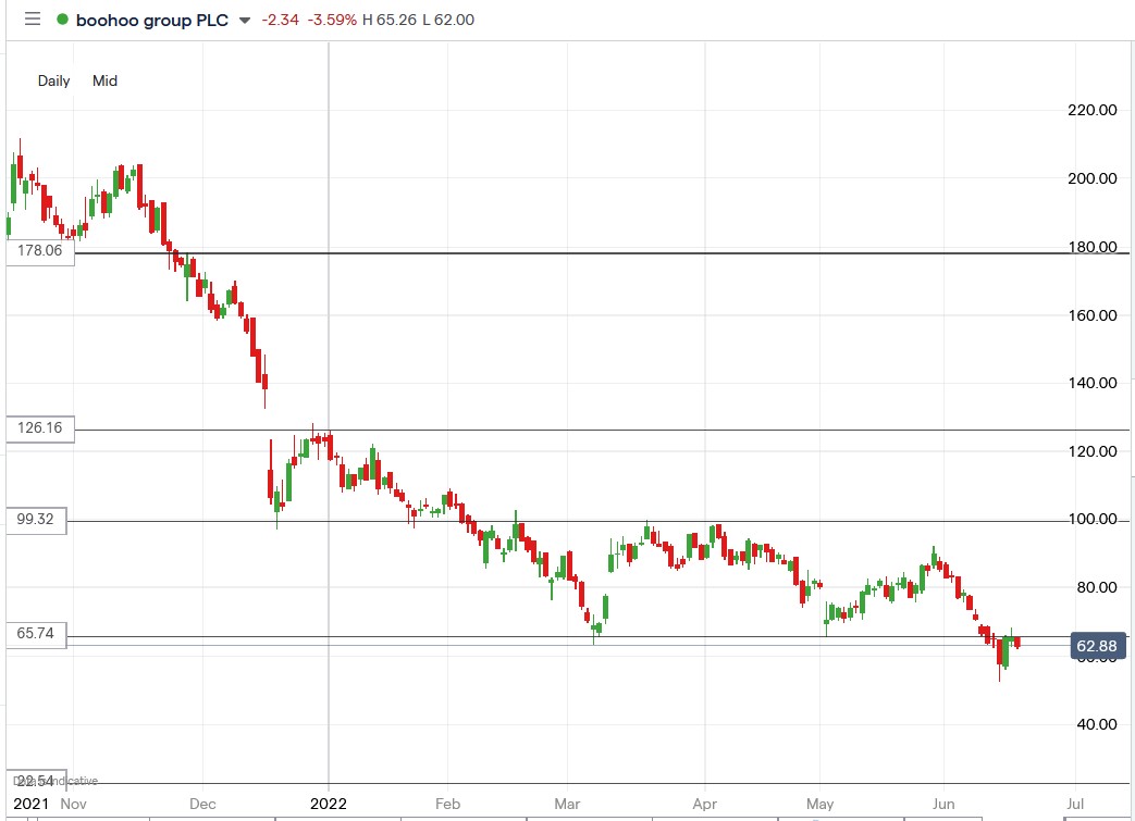 Boohoo share price 21-06-2022