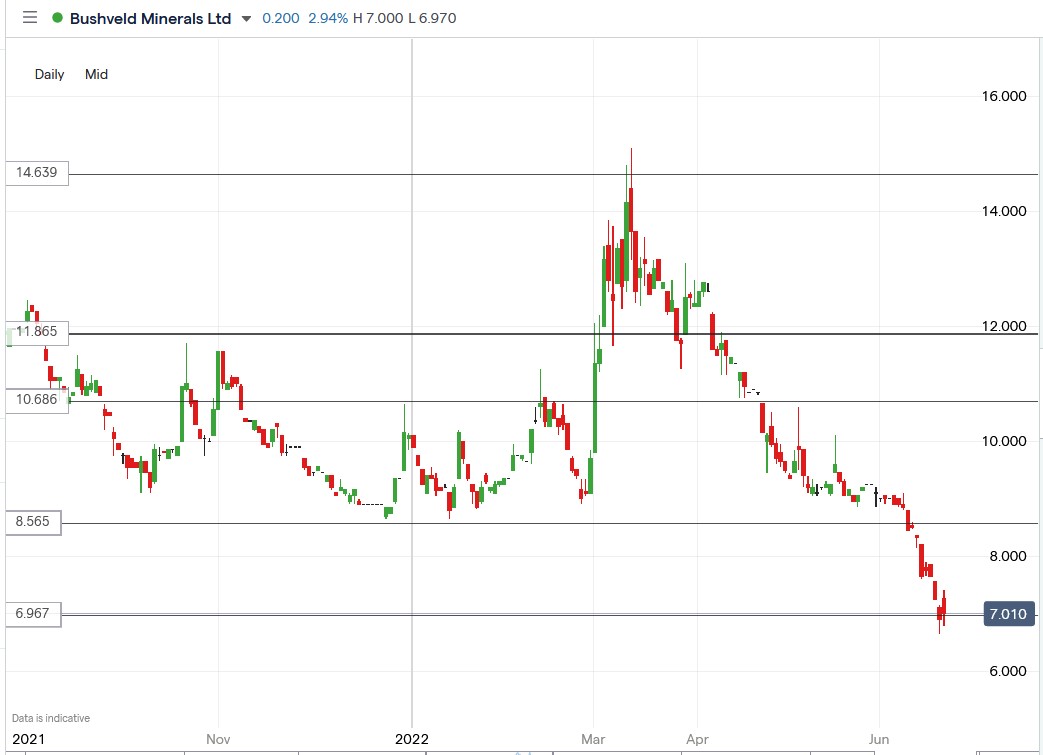 Bushveld Minerals share price 23-06-2022