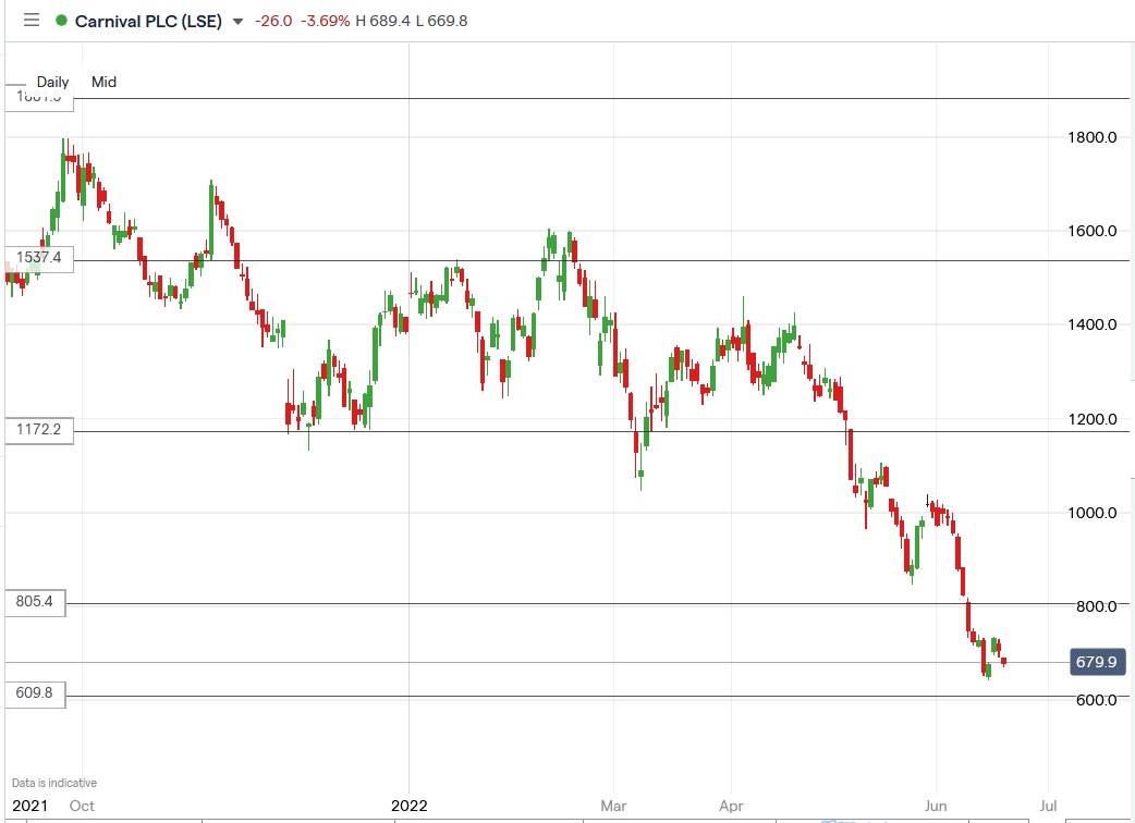 Carnival share price 22-06-2022