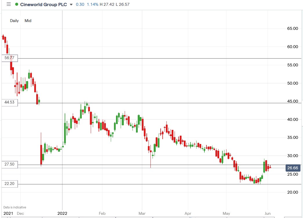 Cineworld share price 06-06-2022