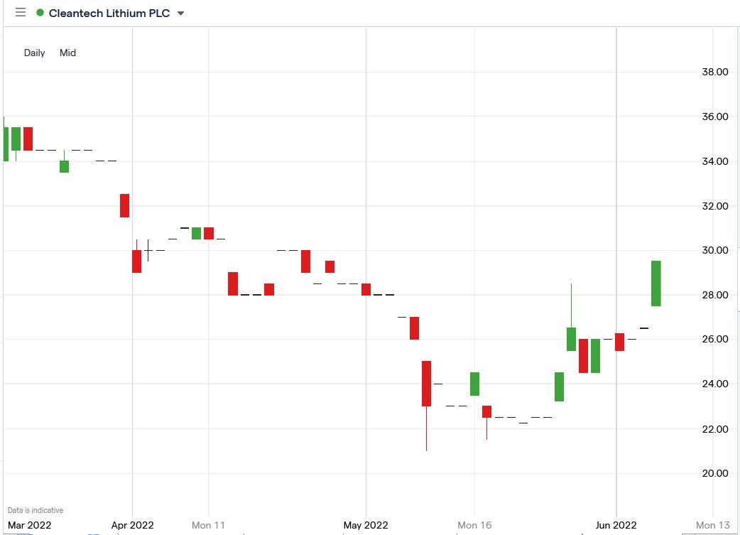 Cleantech Lithium share price 08-06-2022