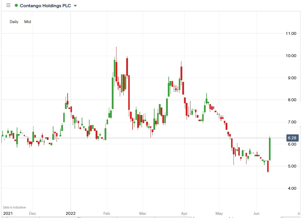 Contango Holdings share price 14-06-2022