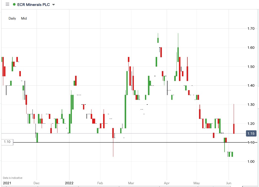 ECR Minerals share price 08-06-2022