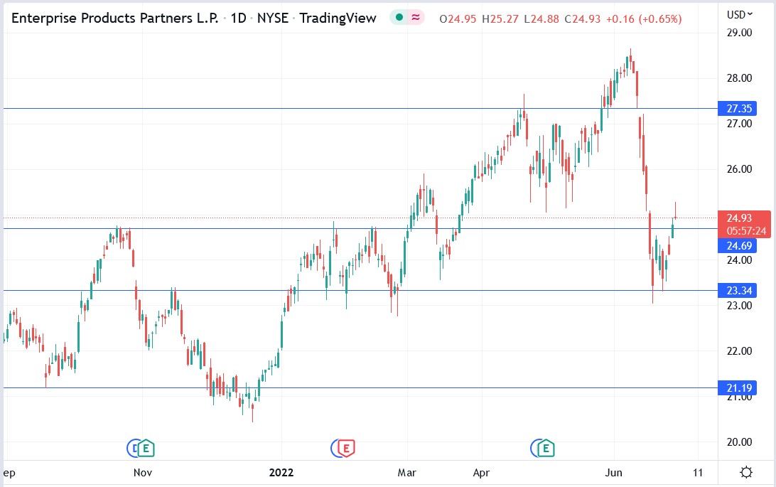 EPD stock price 29-06-2022