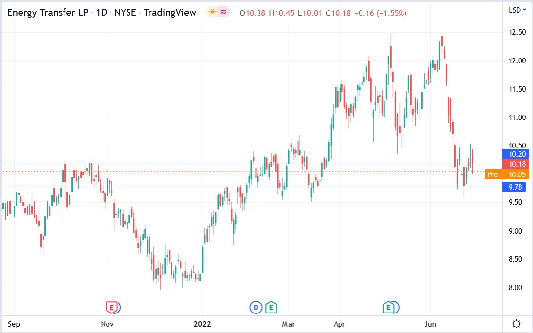 ET stock price 30-06-2022