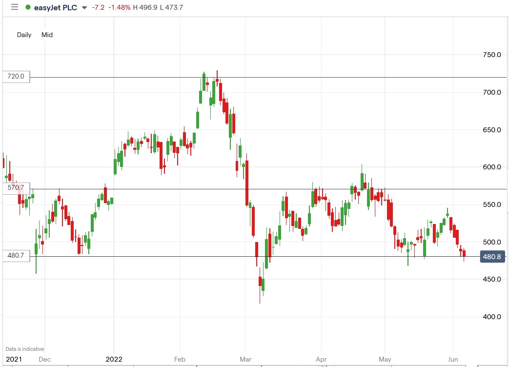 Easyjet share price 08-06-2022