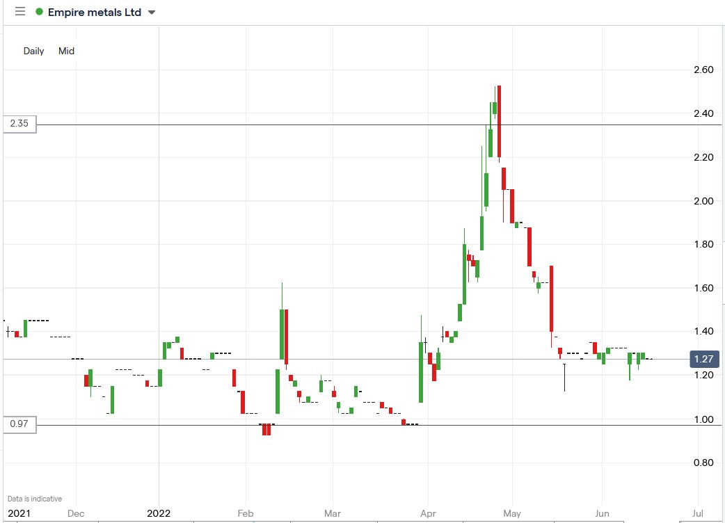 Empire Metals share price 20-06-2022