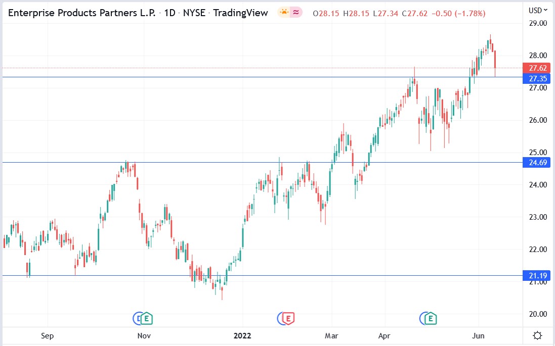 Enterprise Products (EPD) stock price 13-06-2022