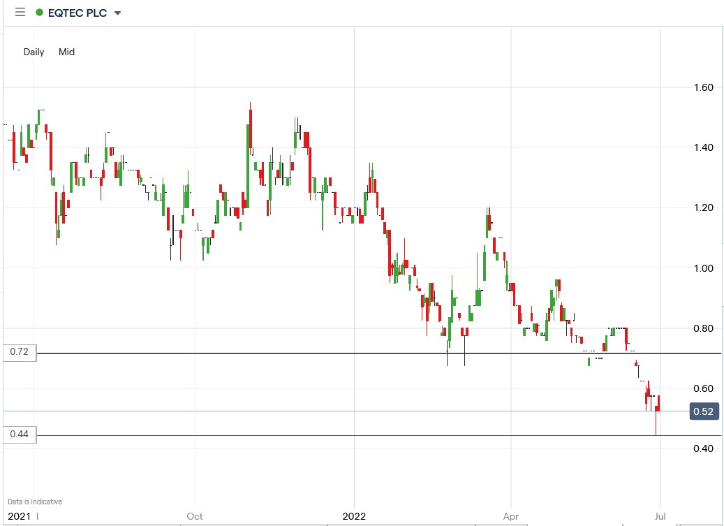 Eqtec share price 30-06-2022