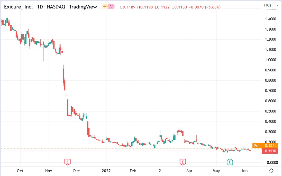 Exicure stock price 08-06-2022