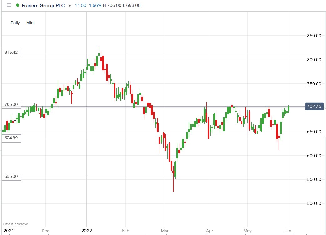 Frasers share price 01-06-2022