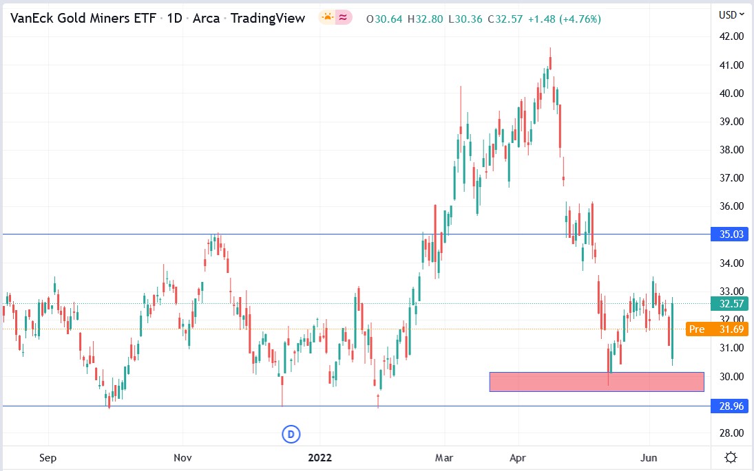 GDX stock price 13-06-2022