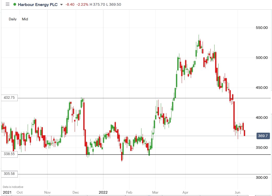 Harbour Energy share price 10-06-2022