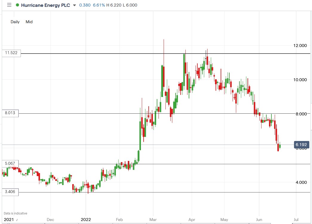 Hurricane Energy share price 21-06-2022