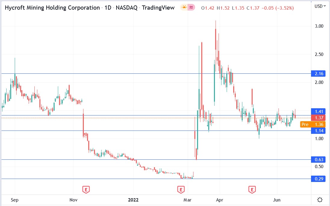 Hycroft Mining stock price 22-06-2022