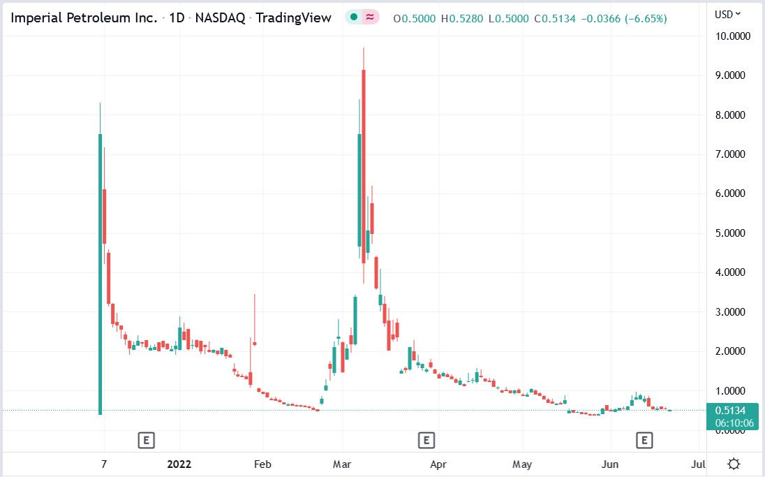 IMPP stock price 22-06-2022