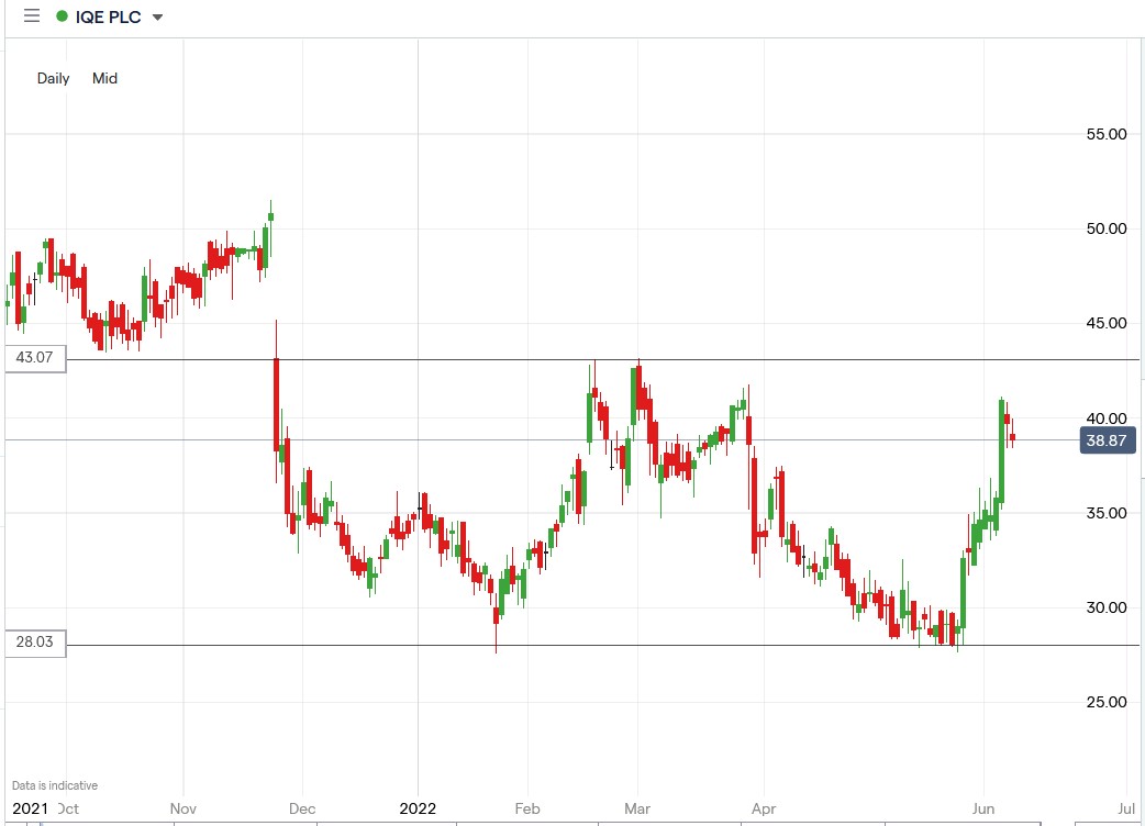 IQE share price 10-06-2022