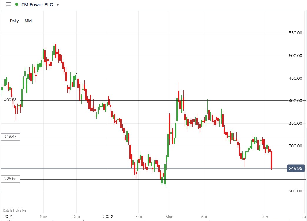 ITM Power share price 09-06-2022