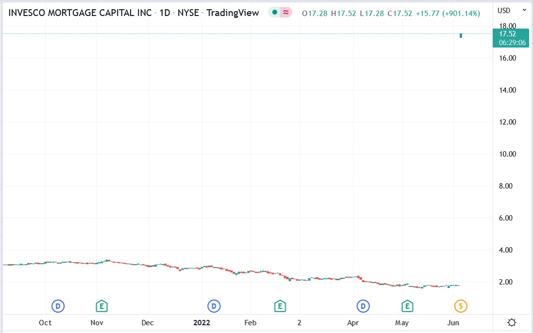 IVR stock price 06-06-2022