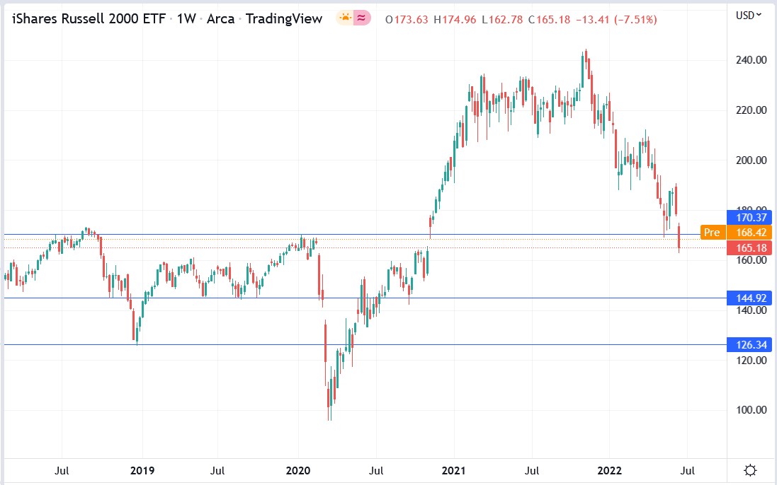 IWM stock price 21-06-2022