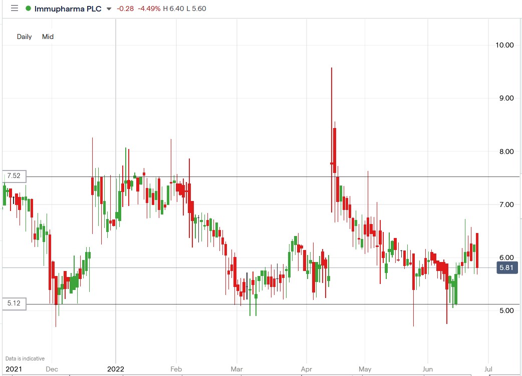 ImmuPharma share price 27-06-2022