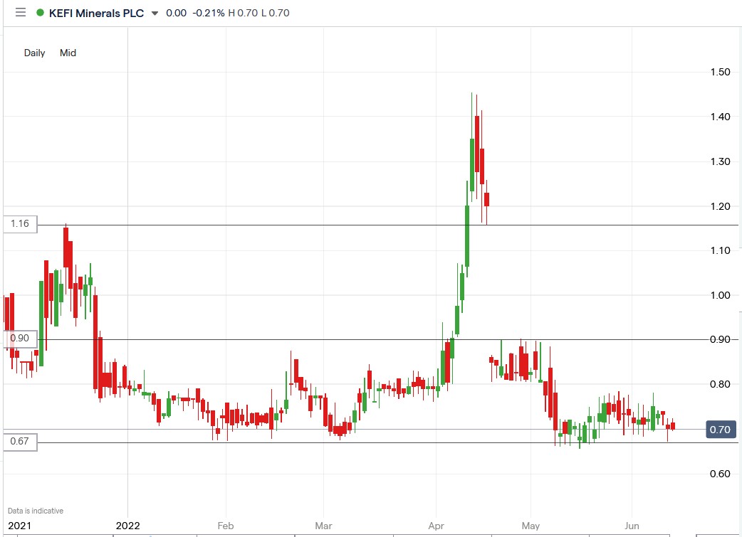 Kefi share price 15-06-2022