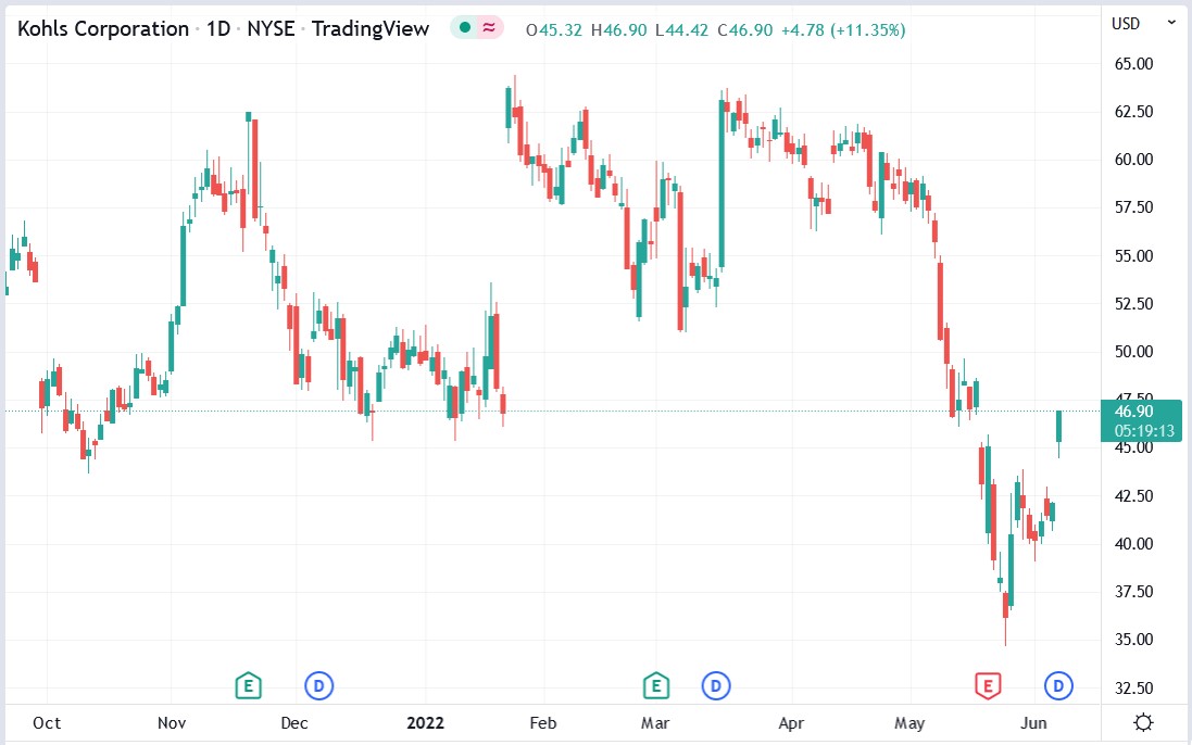 Kohl's stock price 07-06-2022