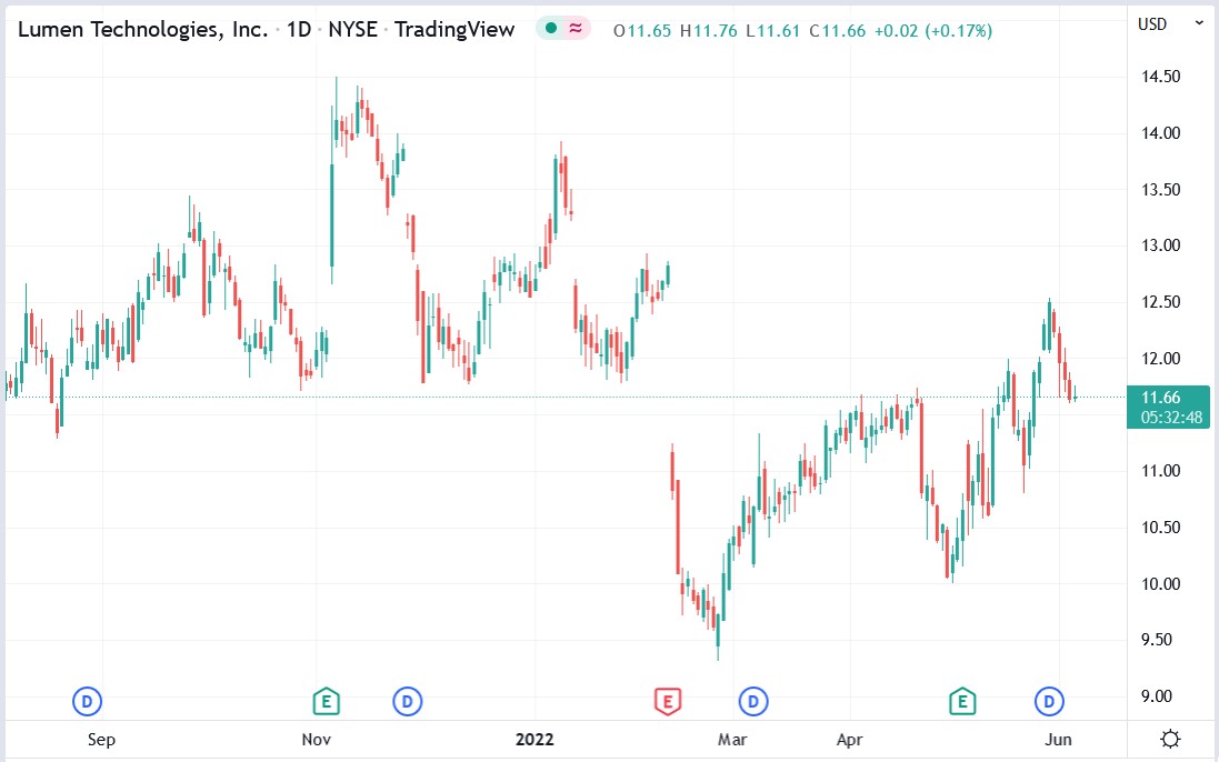 Lumen Technologies share price 06-06-2022