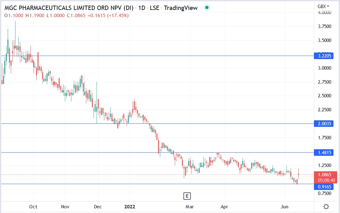 MGC Pharmaceuticals share price 16-06-2022