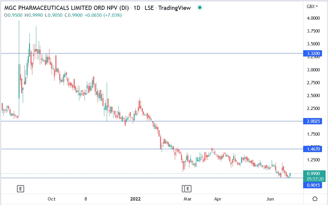 MGC Pharmaceuticals share price 24-06-2022