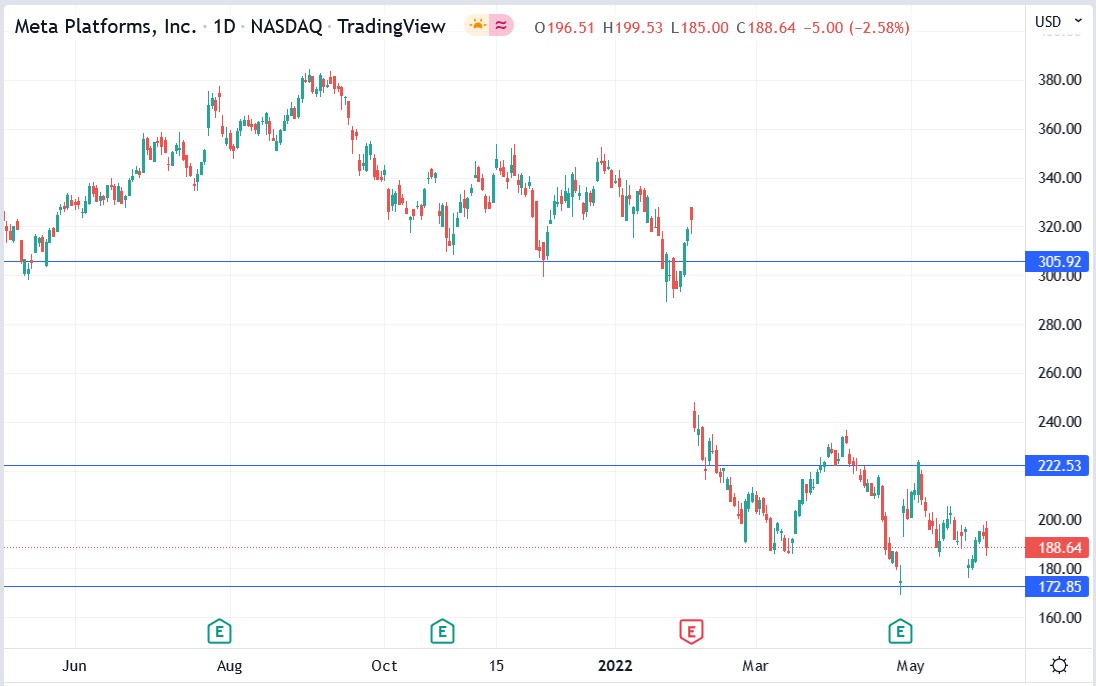 Meta Platforms stock price 02-06-2022