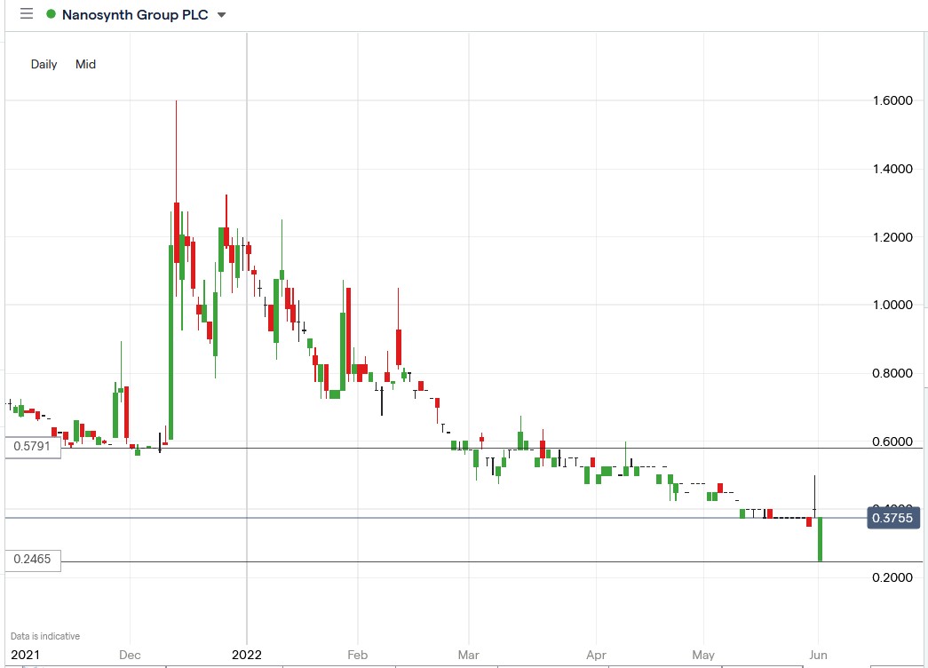 Nanosynth share price 01-06-2022