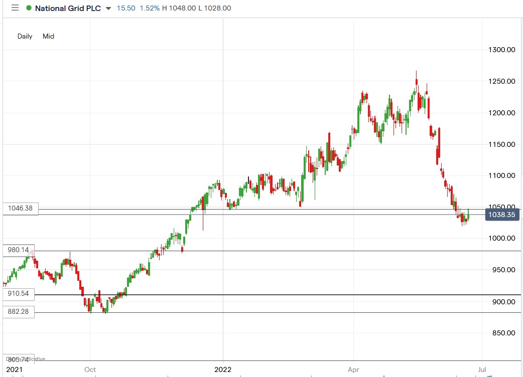 National Grid share price 24-03-2022