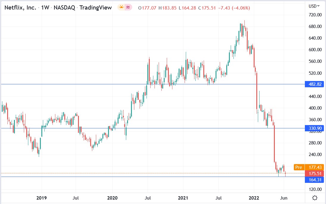 Netflix stock price 21-06-2022